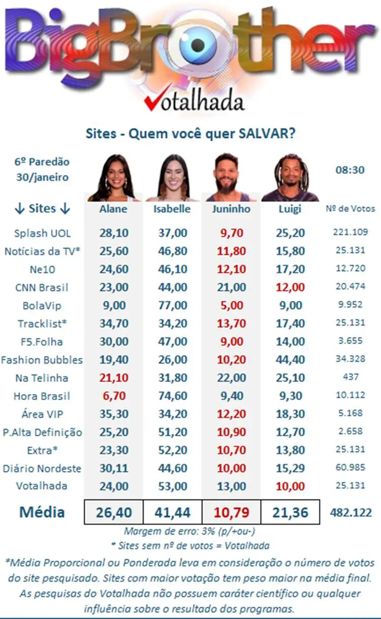 Pesquisa do votalhada sobre o sexto paredão do Big Brother Brasil 2024 disputada entre Alana, Isabelle, Juninho e Luigi