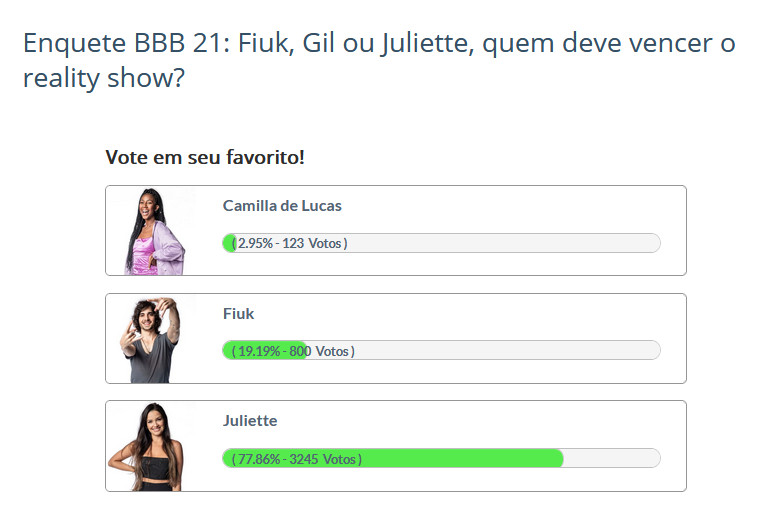 Porcentagem BBB 21 da grande final: Parcial da Enquete Fashion Bubbles, 1h da madrugada de segunda, 03/05 porcentagem