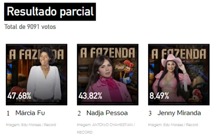 Print da Enquete UOL às 11h40 de 02/11/ sobre a 6ª Roça de A Fazenda 15, disputada entre Marcia Fu, Nadja Pessoa e Jenny Miranda