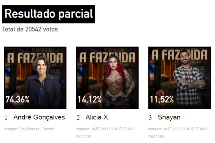 resultado parcial da Enquete A Fazenda UOL mostrando quem sai na 9ª Roça, Alicia X, André Gonçalves ou Shayan Haghbin