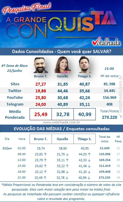 Enquete parcial Votalhada A Grande Conquista