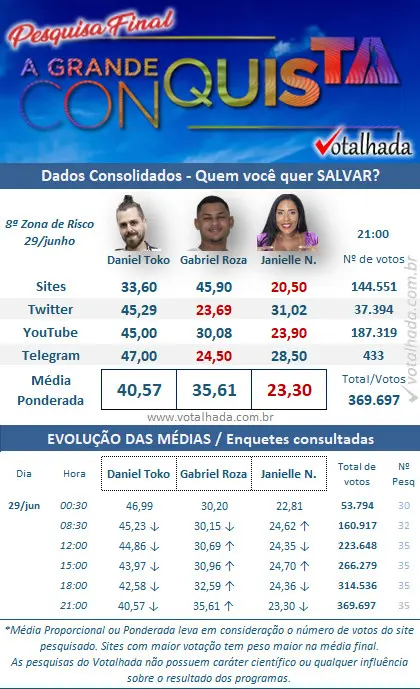 resultado parcial da Enquete Votalhada A Grande Conquista. Daniel Toko, Gabriel Roza e Janielle Nogueira estão na 8ª Zona de Risco