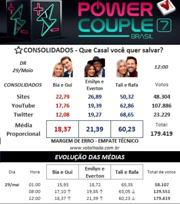 Painel do Votalhada com dados consolidados sobre a 4ª DR do Power Couple dia 28/05 às 12h