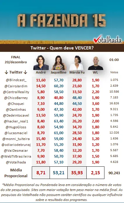 Print pesquisa Twitter do Votalhada sobre a final de A Fazenda 15 quem ganha, às 1h de 20/12