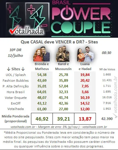 Quem sai Power Couple DR Especial