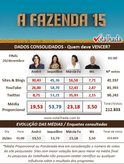 Print pesquisa Dados Consolidados do Votalhada sobre a final de A Fazenda 15 quem ganha, às 1h de 20/12
