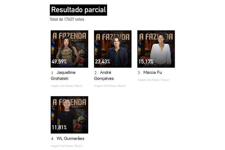 Enquete UOL parciais de A Fazenda 15 às 14h55