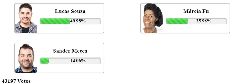 Parcial de 08h17 do Fashion Bubbles sobre a 8ª Roça de A Fazenda 15, disputada entre Lucas, Marcia Fu e Sander Mecca