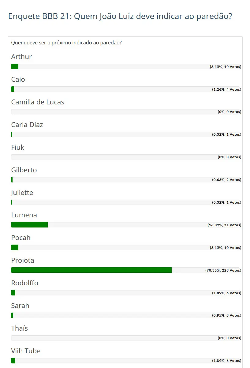 Resultado sobre a enquete do Fashion Bubbles: o público quer que Projota indique João Luiz ao paredão Resultado sobre a enquete do Fashion Bubbles: o público quer que Projota indique João Luiz ao paredão