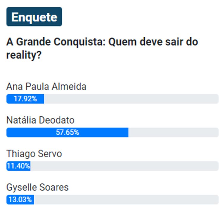 Print da Enquete A Grande Conquista do site Notícias da TV do UOL, às 07h de 21/06, sobre a 5ª Zona de Risco
