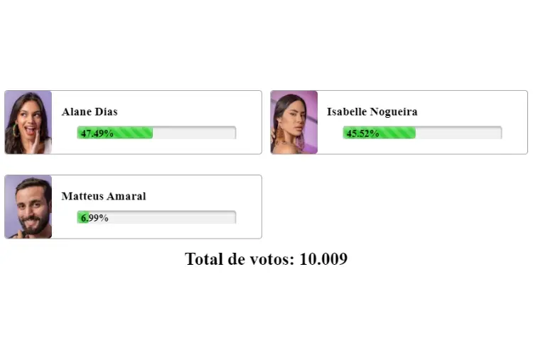 resultado parcial da Enquete Fashion Bubbles Último Paredão mostra quem sai e quem vai para o top 3, Alane, Isa ou Matteus