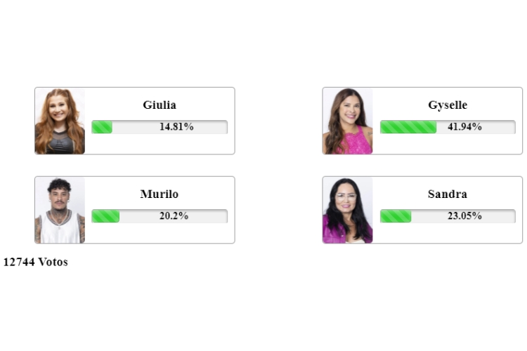 resultado parcial da Enquete Fashion Bubbles A Grande Conquista. Giulia, Gyselle, Murilo e Sandra estão na 10ª Zona de Risco Quádrupla