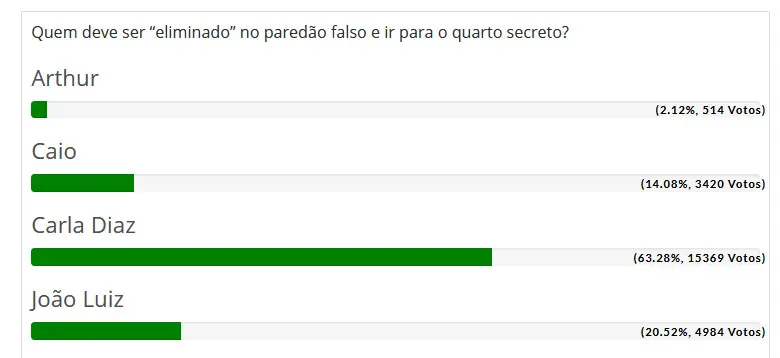 Resultado parcial da Enquete BBB 21 Fashion Bubbles do Paredão Falso na madrugada desta terça-feira carla diaz vencedora sexto paredão