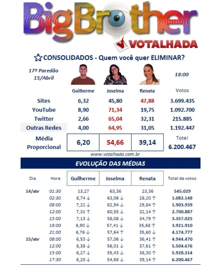 Resultado parcial das enquetes BBB 25 17º Paredão reunidas pelo Votalhada às 18h de 15/04
