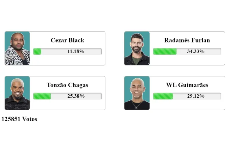 resultado parcial da Enquete Fashion Bubbles A Fazenda 15 12ª Roça aponta quem sai, Cezar Black, Radamés Furlan, Tonzão Chagas ou WL Guimarães