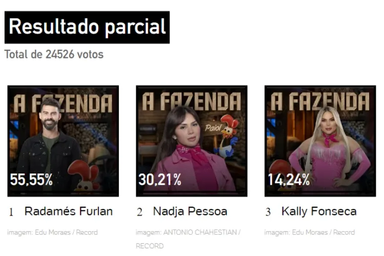resultado parcial da Enquete UOL A Fazenda 10ª Roça mostra quem sai: Kally Fonseca, Nadja Pessoa ou Radamés Furlan