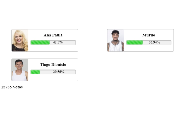 Resultado Parcial da Enquete Fashion Bubbles A Grande Conquista. Ana Paula Almeida, Murilo Dias e Tiago Dionisio estão na 4ª Zona de Risco