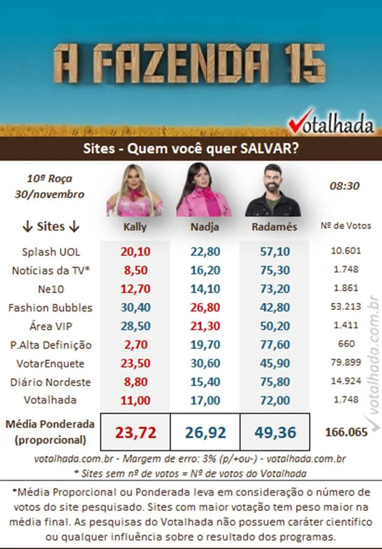 Pesquisa de sites Votalhada às 08h30 de 30/11, A Fazenda 2023 10ª Roça, disputada entre Kally, Nadja e Radamés