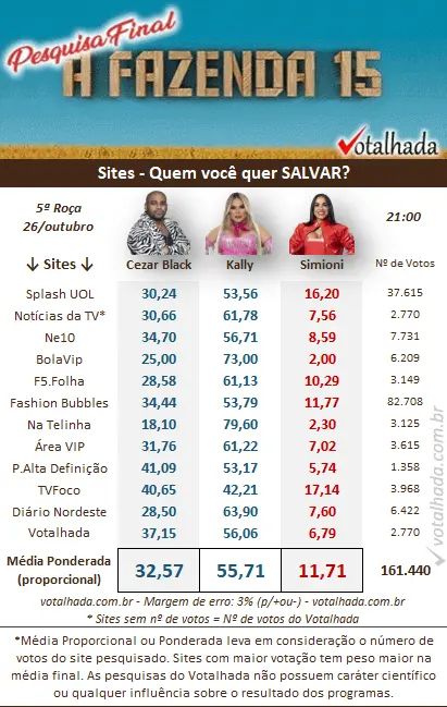 resultado parcial votalhada