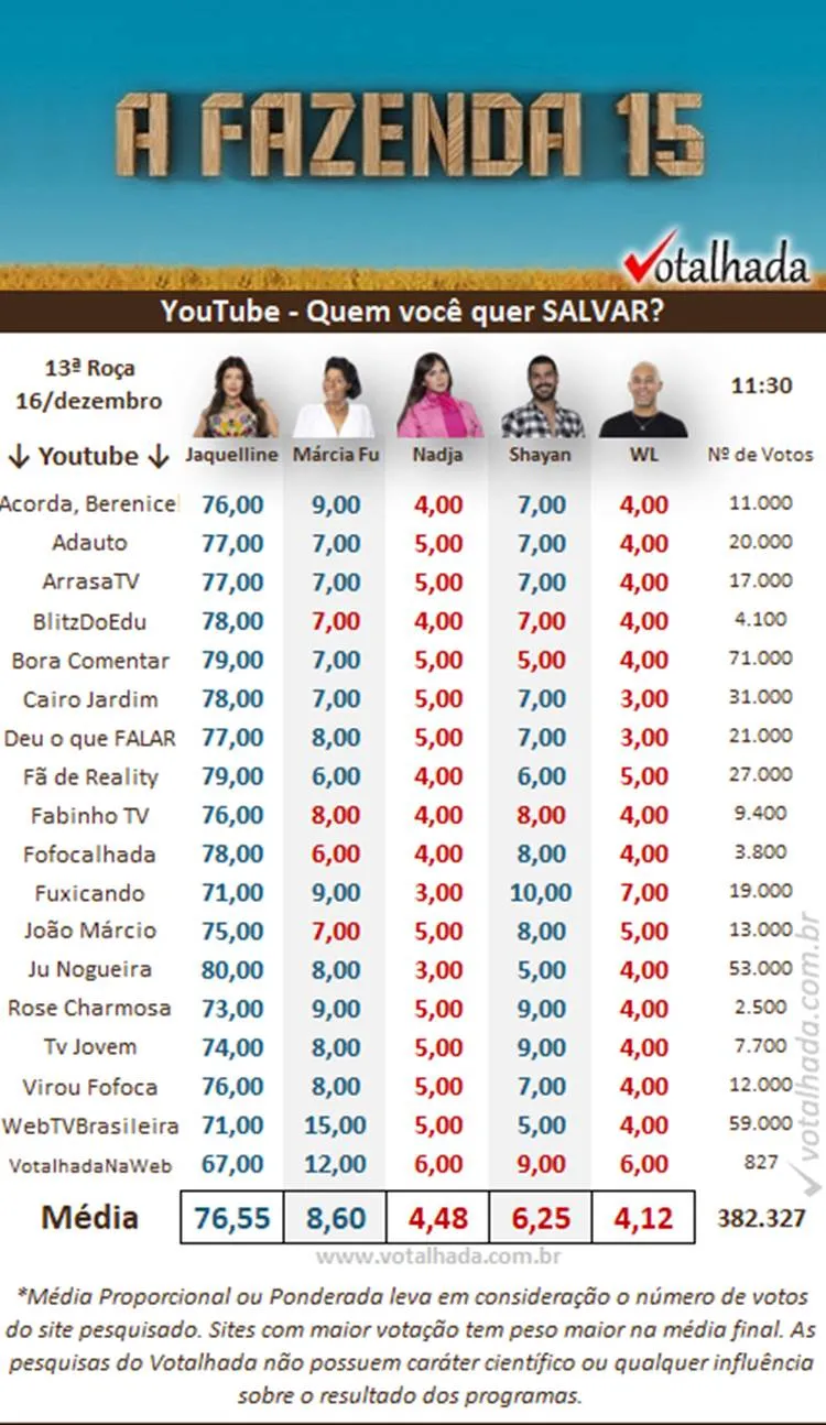 Pesquisa de sites de 15h realizada pelo Votalhada sobre a Roça Especial de A Fazenda 2023, disputada entre Jaque, Marcia, Nadja, Shayan e WL