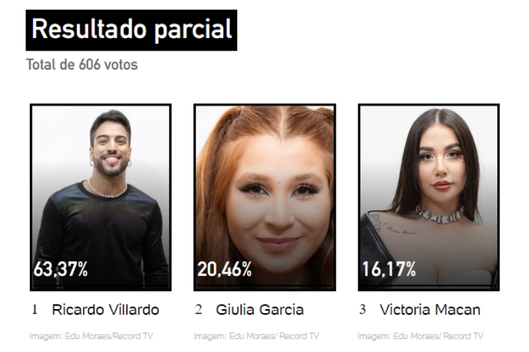 resultado parcial da Enquete UOL A Grande Conquista mostrando quem sai na 9ª Zona de Risco, Giulia Garcia, Ricardo Villardo ou Victoria Macan