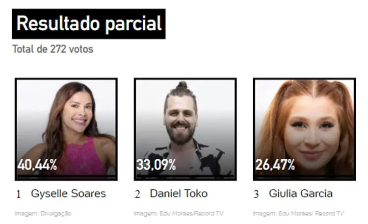 Print da Enquete UOL no Splash sobre a 11ª Zona de Risco da Grande Conquista, disputado entre Gyselle Soares, Daniel Toko e Giulia Garcia, às 07h15 de 13/07/2023