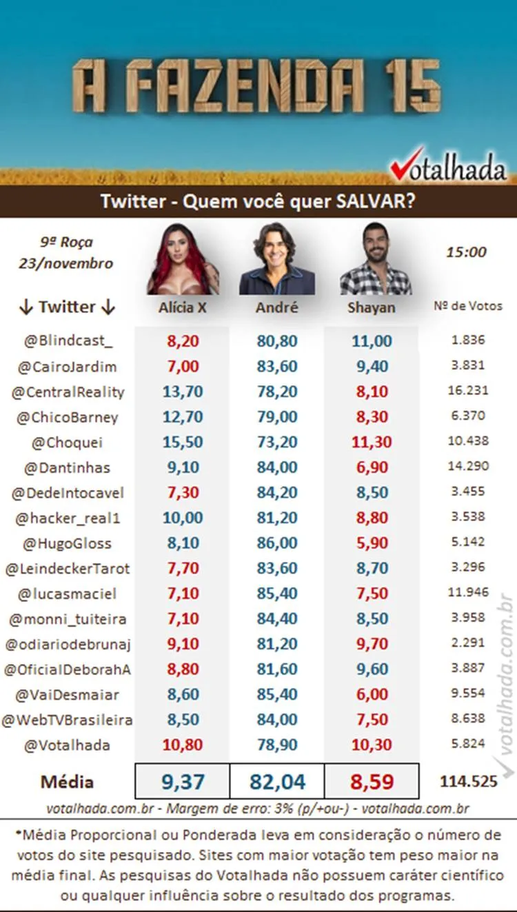 Pesquisa do Twitter de 15h do Votalhada sobre a 9ª Roça de A Fazenda 2023, disputada entre Alicia X, André e Shayan