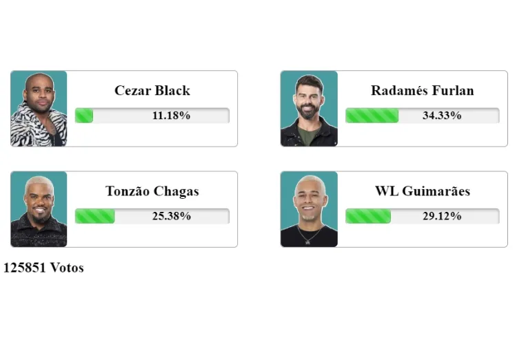 resultado parcial da Enquete Fashion Bubbles A Fazenda 15 12ª Roça aponta quem sai, Cezar Black, Radamés Furlan, Tonzão Chagas ou WL Guimarães