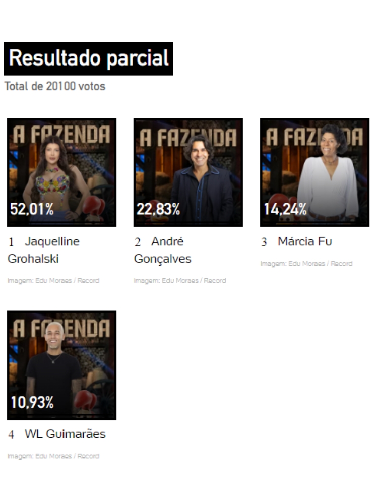 resultado parcial da Enquete UOL A Fazenda 15 Grande Final com André Gonçalves, Jaquelline Grohalski, Márcia Fu e WL Guimarães