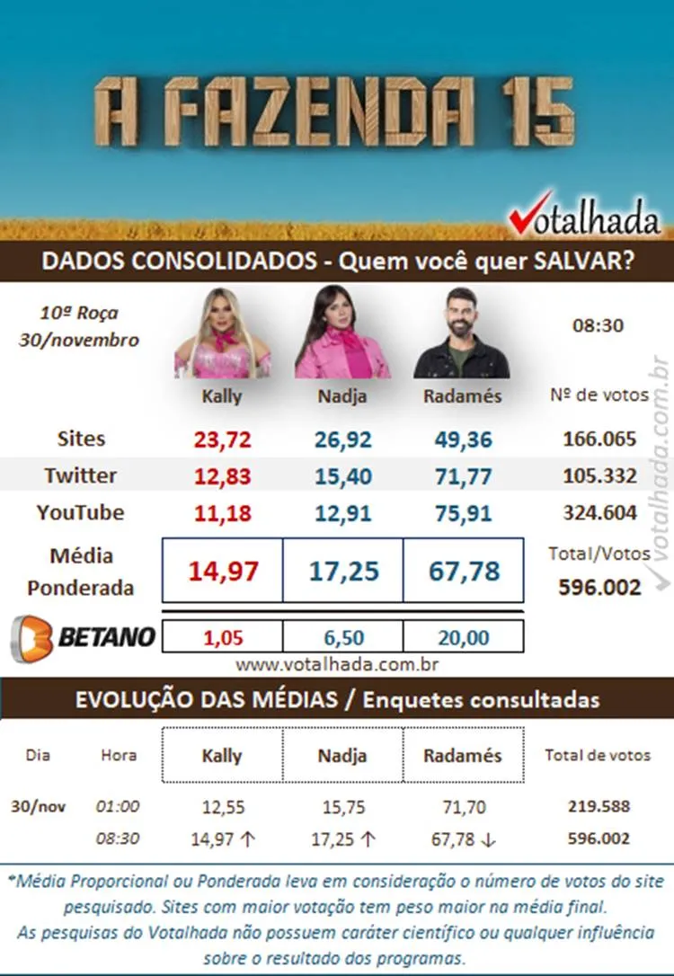 Print Dados Consolidados do Votalhada às 08h30 sobre a 10ª Roça de A Fazenda 2023, disputada entre Kally, Nadja e Radamés