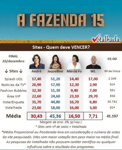Print pesquisa de sites do Votalhada sobre a final de A Fazenda 15 quem ganha, às 01 de 20/12