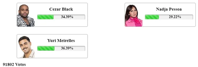 Print da Enquete Fashion Bubbles às 12h sobre a 11ª Roça de A Fazenda 2023, disputada entre Yuri, Nadja e Cezar Black
