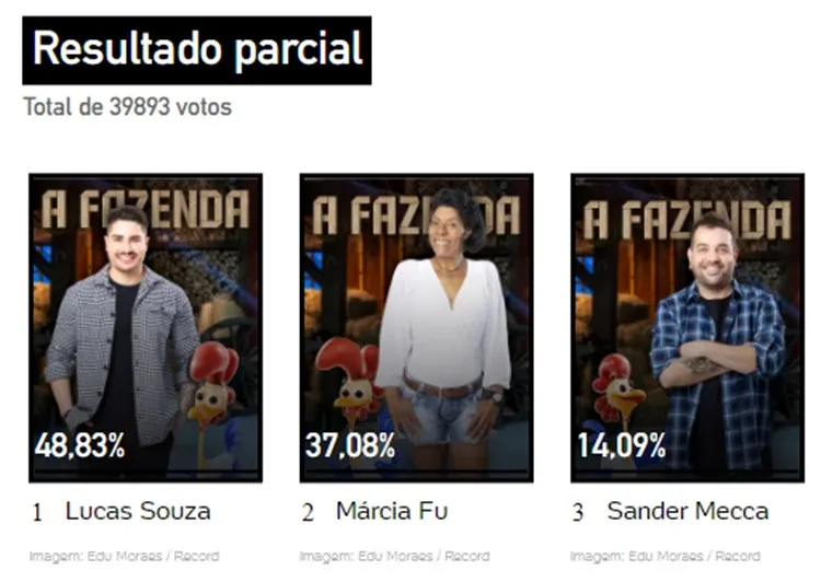 Parcial de 16h10 do UOL sobre a 8ª Roça de A Fazenda 15, disputada entre Lucas, Marcia Fu e Sander Mecca