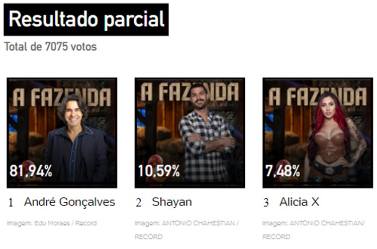 Print Enquete UOL às 08h15 de 23/11 sobre a 9ª Roça de A Fazenda 2023, disputada entre André, Shayan e Alicia X