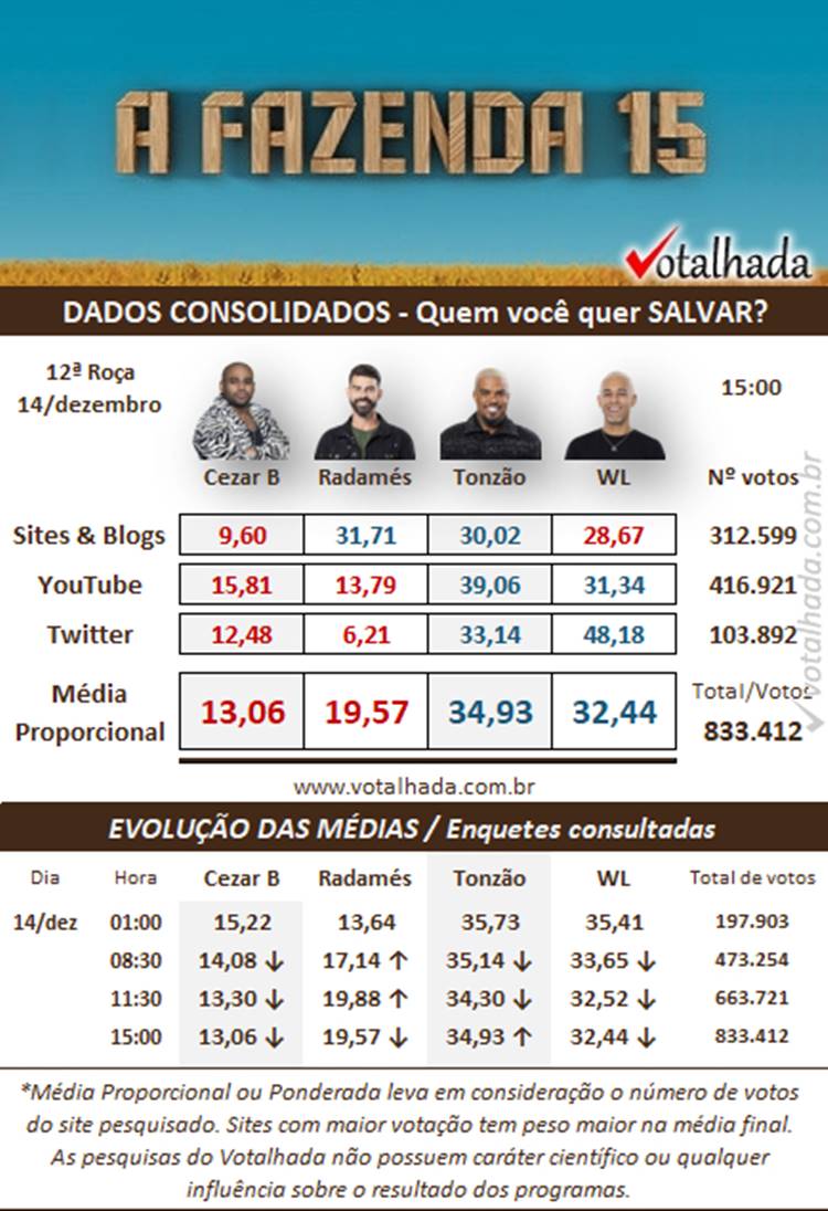 Pesquisa de 15h do Votalhada Dados Consolidados sobre a 12ª Roça de A Fazenda 2023