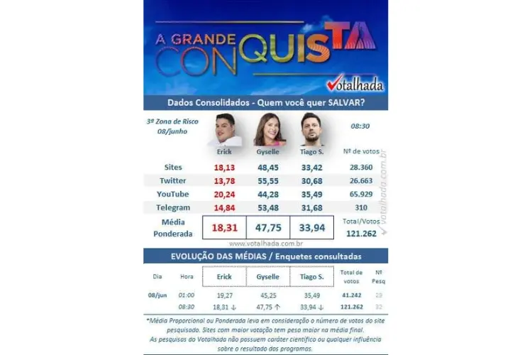 Resultado parcial da Enquete Votalhada A Grande Conquista. Erick, Gyselle e Thiago estão na 3ª Zona de Risco