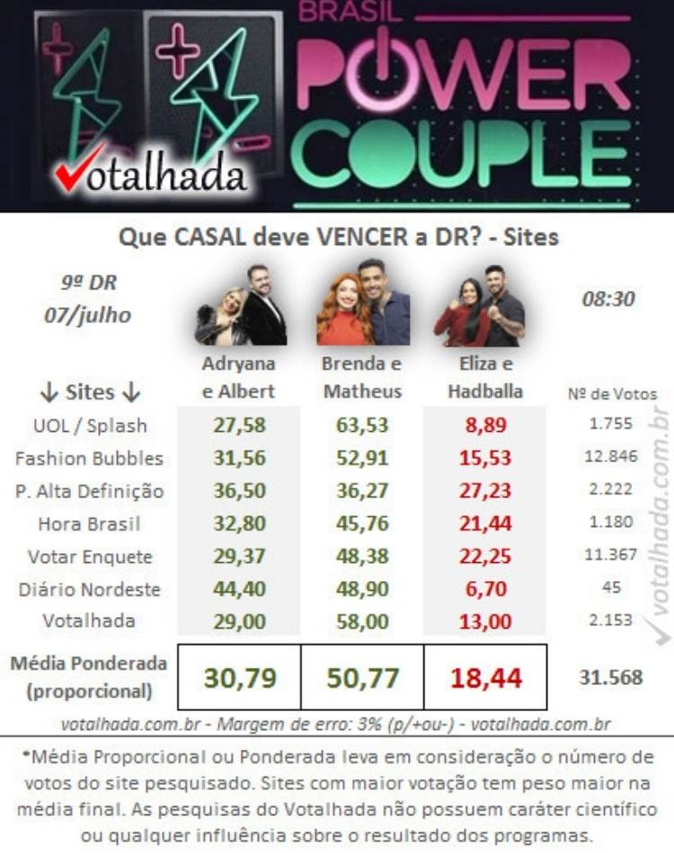 Pesquisa votalhada power couple 6 6ª DR 8h30. Pesquisa votalhada power couple 6 6ª DR 8h30.