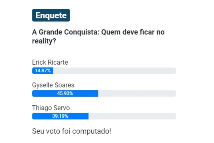 Resultado parcial da Enquete UOL A Grande Conquista. Erick, Gyselle e Thiago estão na 3ª Zona de Risco