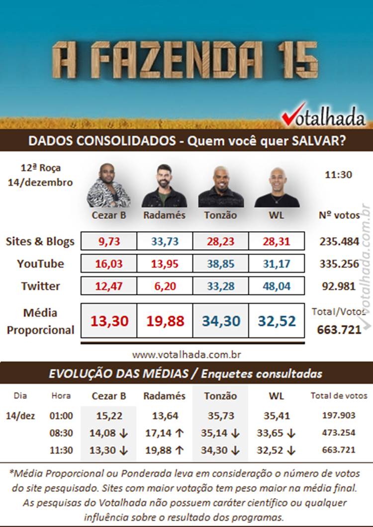 Pesquisa de 11h30 do Votalhada Dados Consolidados sobre a 12ª Roça de A Fazenda 2023