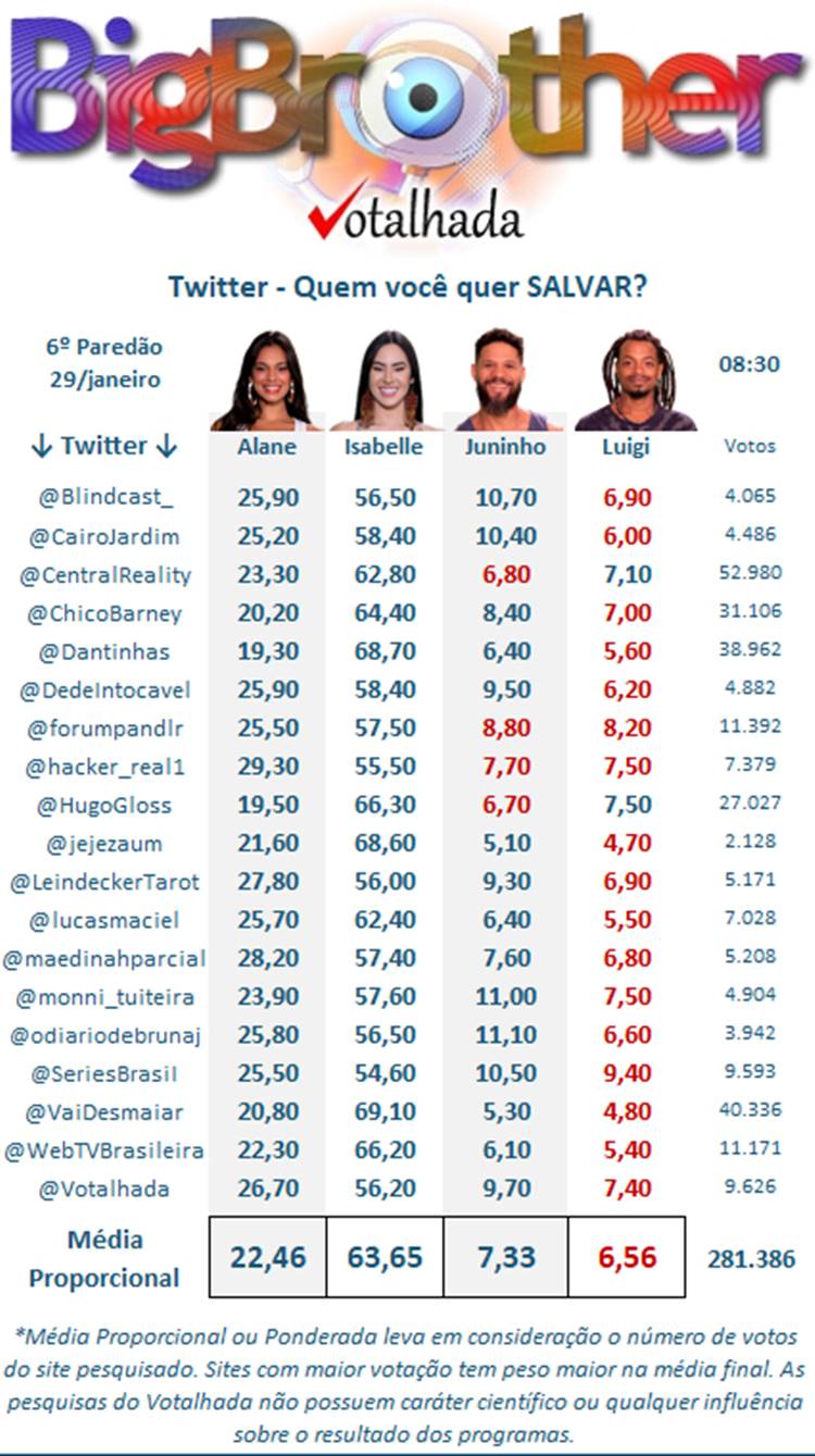 Pesquisa do votalhada sobre o sexto paredão do Big Brother Brasil 2024 disputada entre Alana, Isabelle, Juninho e Luigi