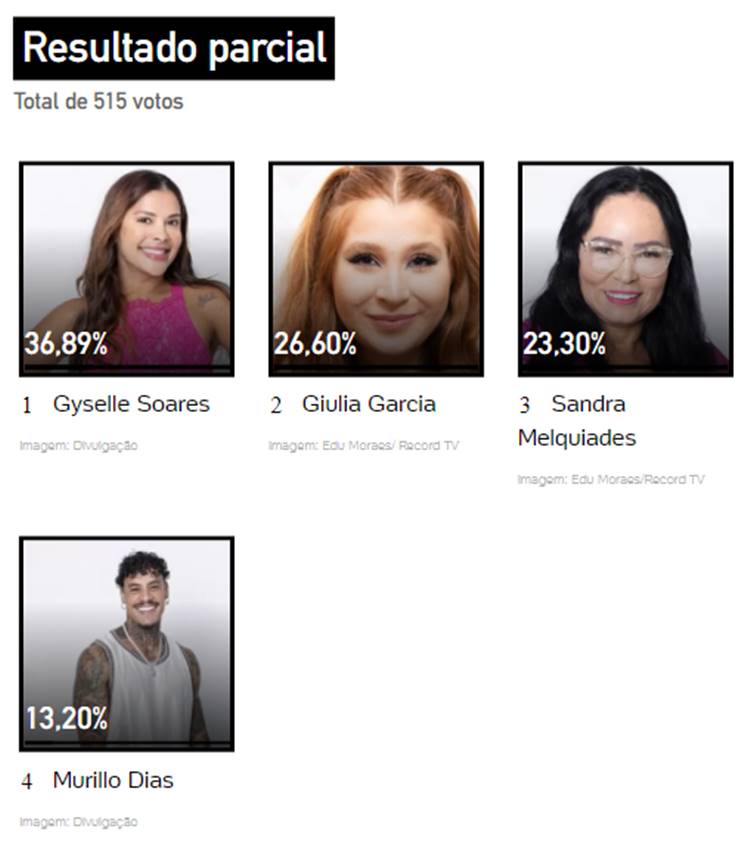 Print da Enquete Splash do UOL sobre a 10ª Zona de Risco de A Grande Conquista, disputada entre Giulia, Gyselle, Murilo e Sandra.