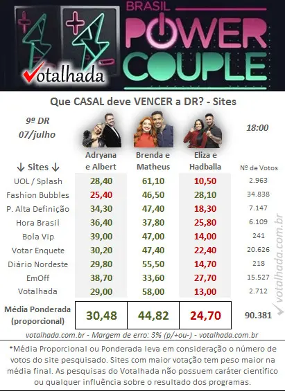 Resultados Parciais Power Couple 2022: 18h00 (07/07)