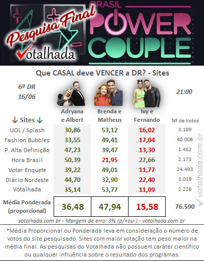 terceira parcial do Votalhada indicava saída de Nandinho e Ivy