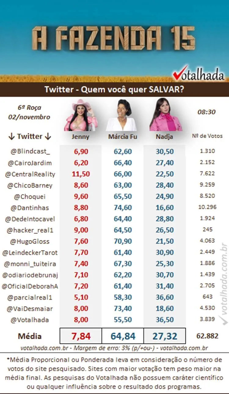Pesquisa do Twitter do Votalhada de 8h30 sobre a 6ª Roça de A Fazenda 2023, disputada entre Jenny, Marcia Fu e Nadja