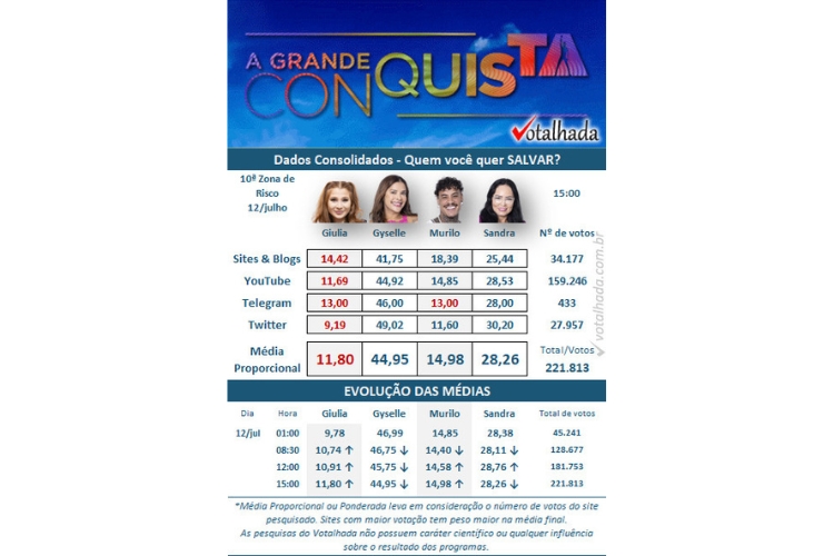 resultado parcial da Enquete Votalhada A Grande Conquista. Giulia, Gyselle, Murilo e Sandra estão na 10ª Zona de Risco Quádrupla