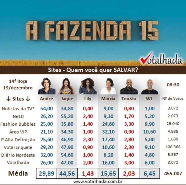 Pesquisa de sites do Votalhada às 08h30 sobre a última Roça da Fazenda 2023, disputada entre Jaque, André, Marcia FU, WL, TOnzão e Lily