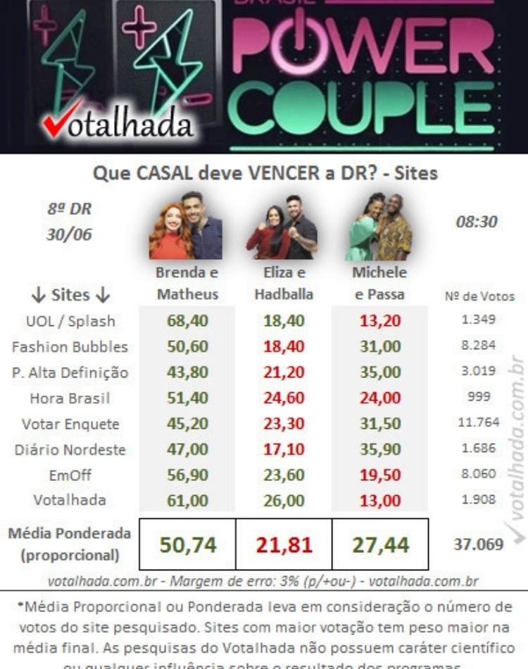 FOto Votalhada Pesquisa 8ª DR Power Couple 6.