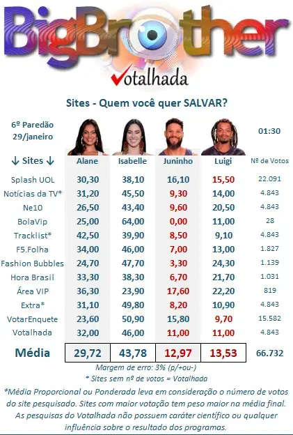 Porcentagem de votos em enquetes de diferentes portais