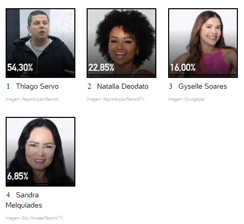 resultado parcial da Enquete UOL A Grande Conquista. Gyselle, Natalia, Sandra e Thiago estão na 13ª Zona de Risco