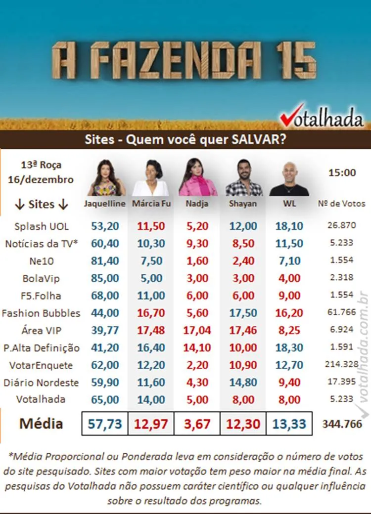 Pesquisa de sites realizada pelo Votalhada às 15h sobre a Roça Especial de A Fazenda 2023, disputada entre em Jaquelline, Marcia Fu, Nadja, Shayan e WL